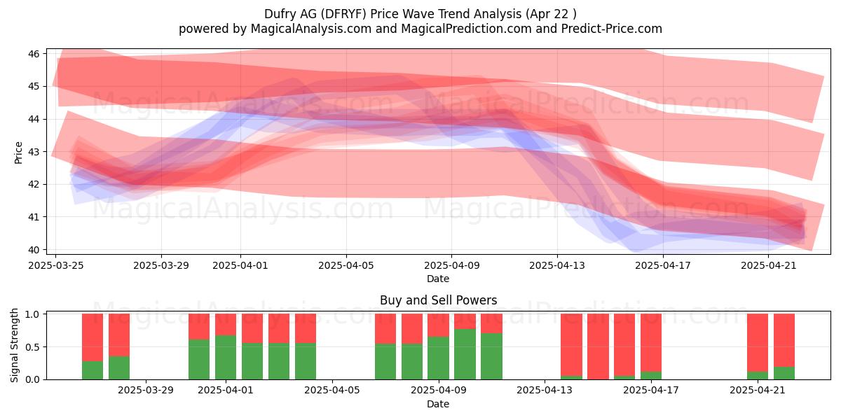  Dufry AG (DFRYF) Support and Resistance area (22 Apr) 