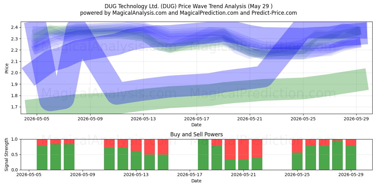  DUG Technology Ltd. (DUG) Support and Resistance area (28 May) 