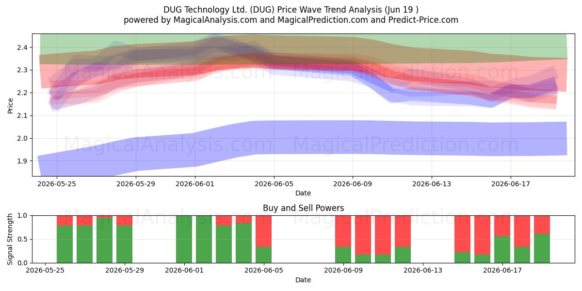  DUG Technology Ltd. (DUG) Support and Resistance area (18 Jun) 