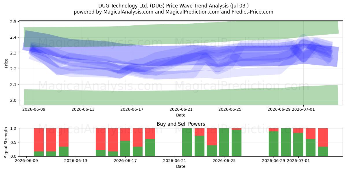  DUG Technology Ltd. (DUG) Support and Resistance area (02 Jul) 