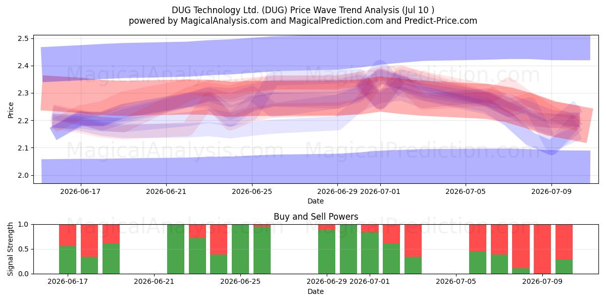  DUG Technology Ltd. (DUG) Support and Resistance area (09 Jul) 