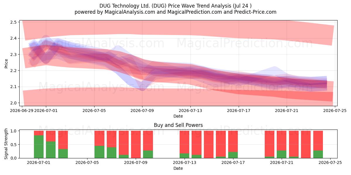  DUG Technology Ltd. (DUG) Support and Resistance area (23 Jul) 