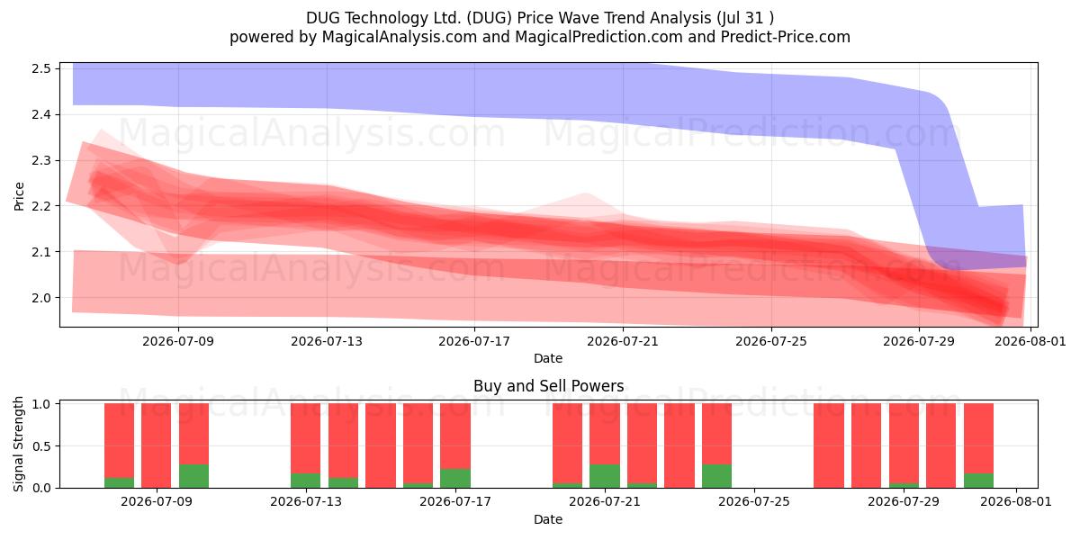  DUG Technology Ltd. (DUG) Support and Resistance area (30 Jul) 