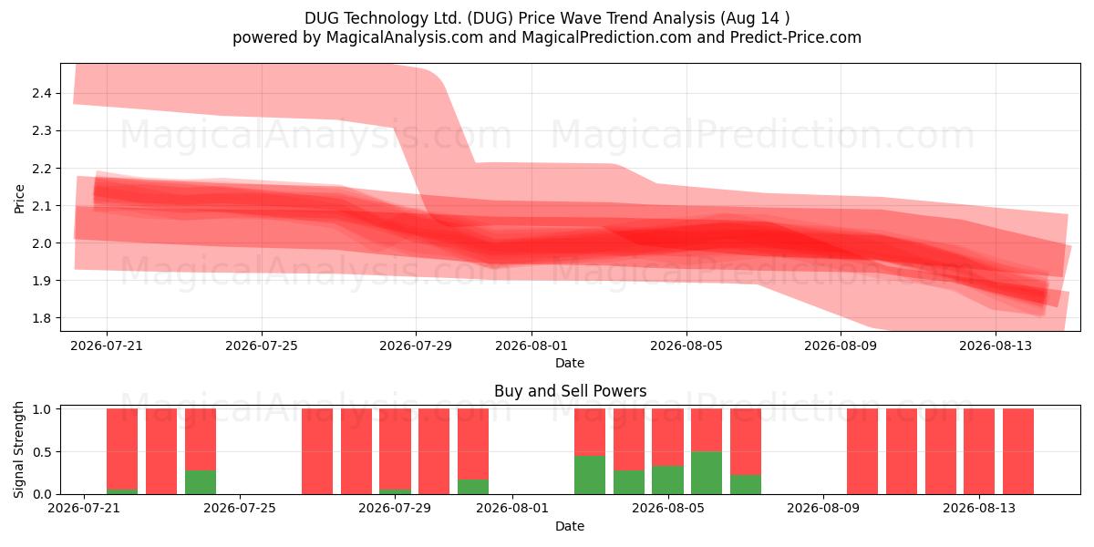  DUG Technology Ltd. (DUG) Support and Resistance area (13 Aug) 