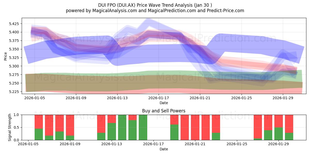  DUI FPO (DUI.AX) Support and Resistance area (29 Jan) 