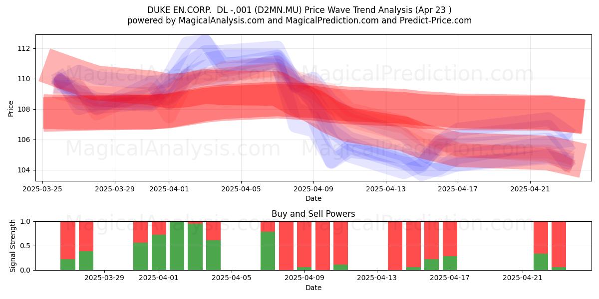  DUKE EN.CORP.  DL -,001 (D2MN.MU) Support and Resistance area (23 Apr) 