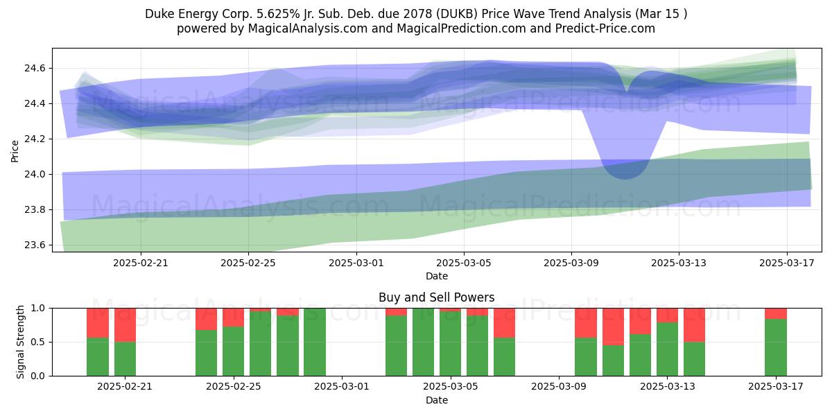  Duke Energy Corp. 5.625% Jr. Sub. Deb. due 2078 (DUKB) Support and Resistance area (15 Mar) 
