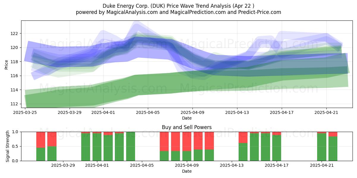  Duke Energy Corp. (DUK) Support and Resistance area (22 Apr) 
