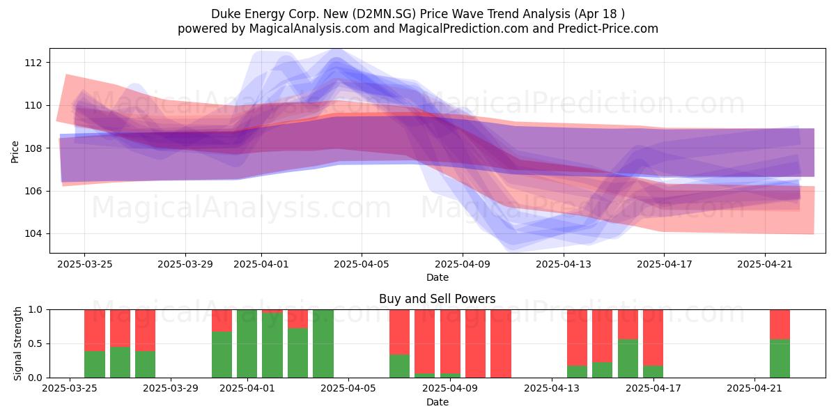  Duke Energy Corp. New (D2MN.SG) Support and Resistance area (18 Apr) 