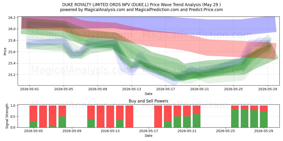  DUKE ROYALTY LIMITED ORDS NPV (DUKE.L) Support and Resistance area (28 May) 