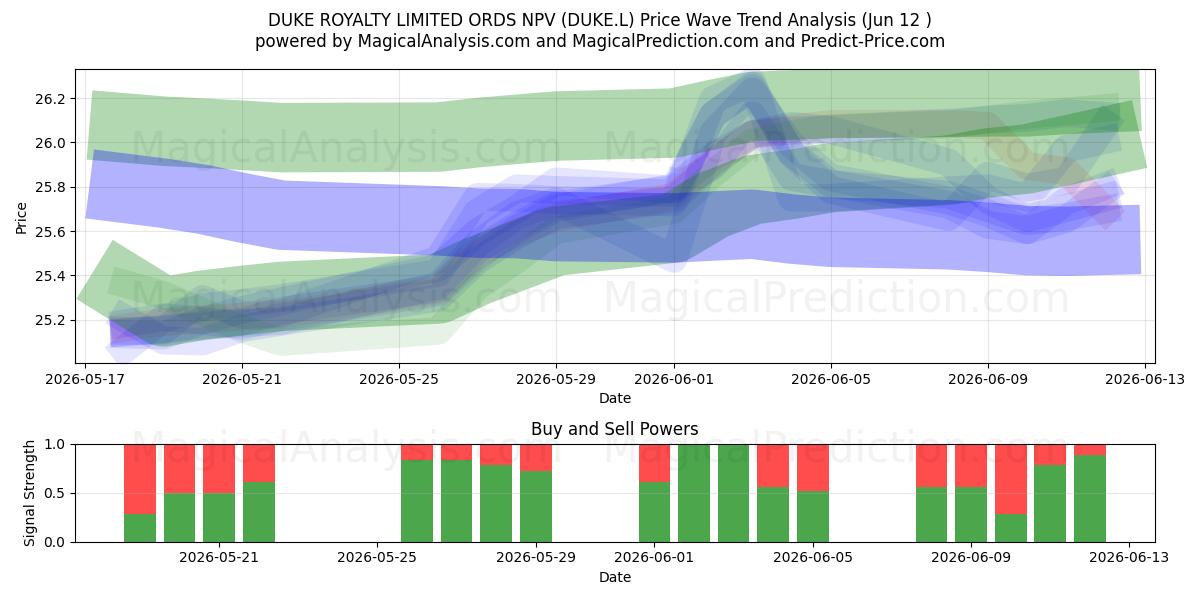  DUKE ROYALTY LIMITED ORDS NPV (DUKE.L) Support and Resistance area (11 Jun) 