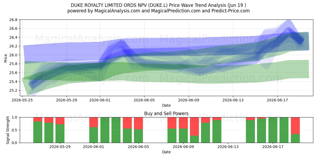  DUKE ROYALTY LIMITED ORDS NPV (DUKE.L) Support and Resistance area (18 Jun) 