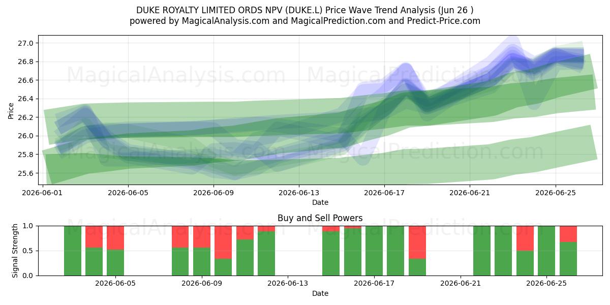  DUKE ROYALTY LIMITED ORDS NPV (DUKE.L) Support and Resistance area (25 Jun) 