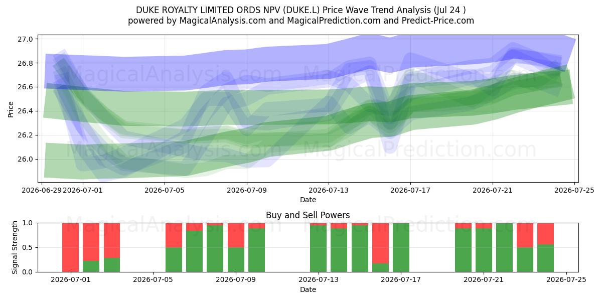  DUKE ROYALTY LIMITED ORDS NPV (DUKE.L) Support and Resistance area (23 Jul) 