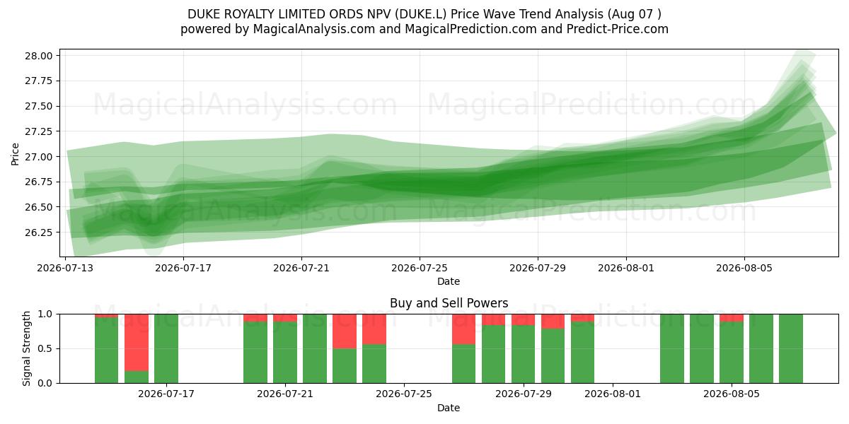  DUKE ROYALTY LIMITED ORDS NPV (DUKE.L) Support and Resistance area (06 Aug) 