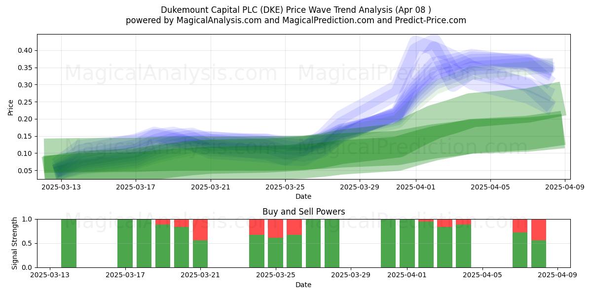  Dukemount Capital PLC (DKE) Support and Resistance area (08 Apr) 