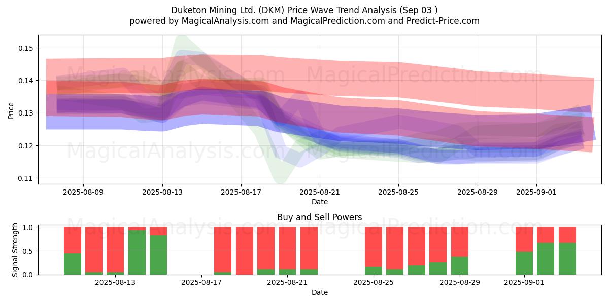  Duketon Mining Ltd. (DKM) Support and Resistance area (02 Sep) 
