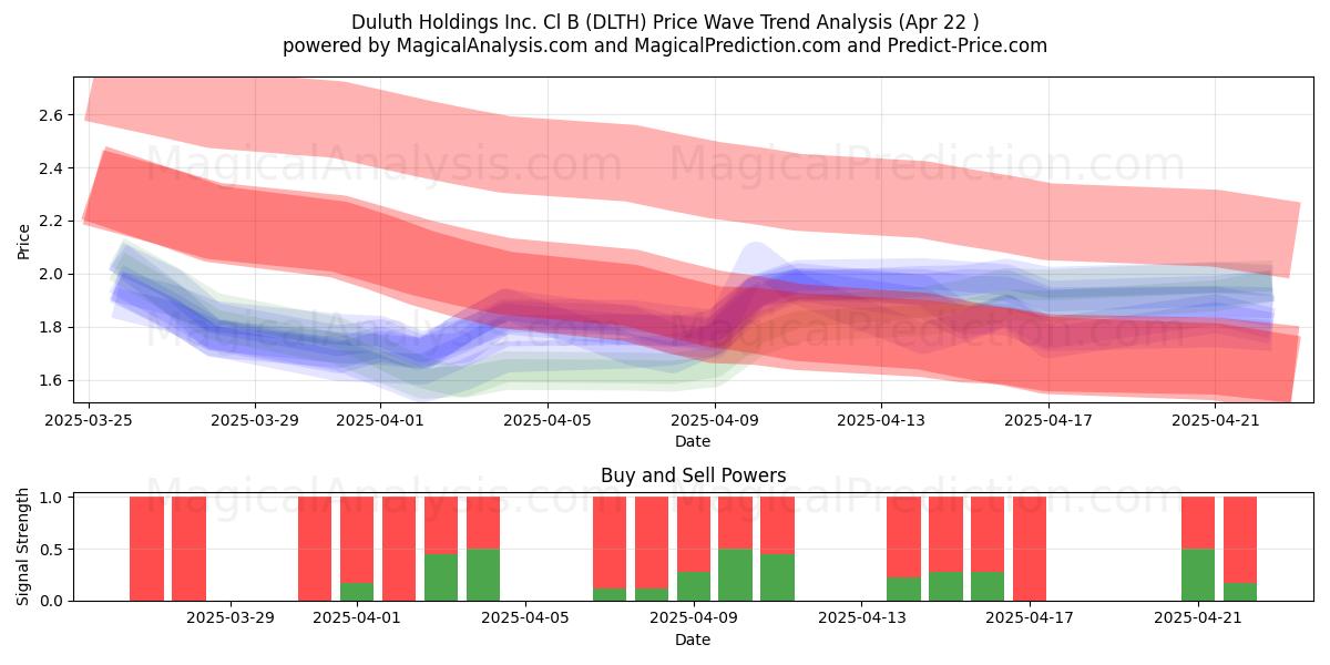  Duluth Holdings Inc. Cl B (DLTH) Support and Resistance area (22 Apr) 