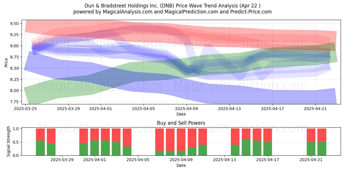  Dun & Bradstreet Holdings Inc. (DNB) Support and Resistance area (22 Apr) 