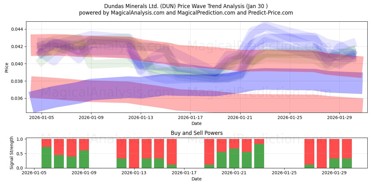  Dundas Minerals Ltd. (DUN) Support and Resistance area (29 Jan) 