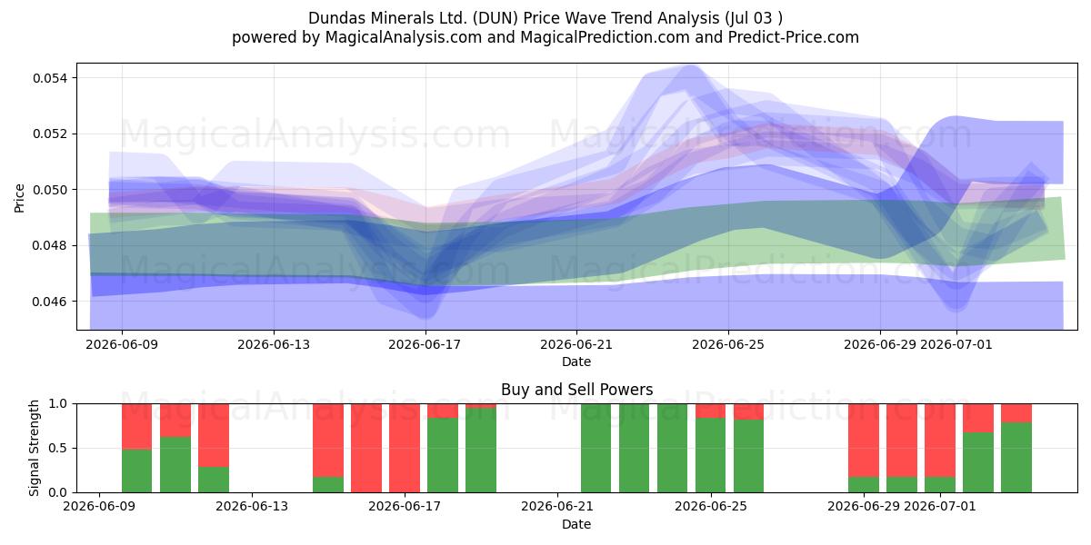  Dundas Minerals Ltd. (DUN) Support and Resistance area (02 Jul) 