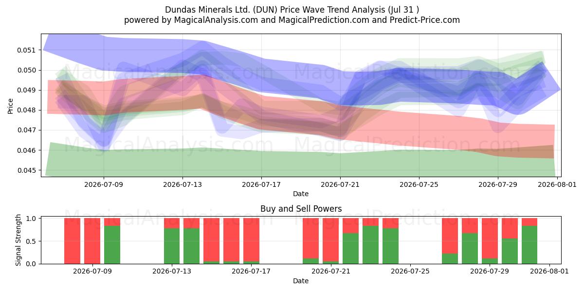  Dundas Minerals Ltd. (DUN) Support and Resistance area (30 Jul) 