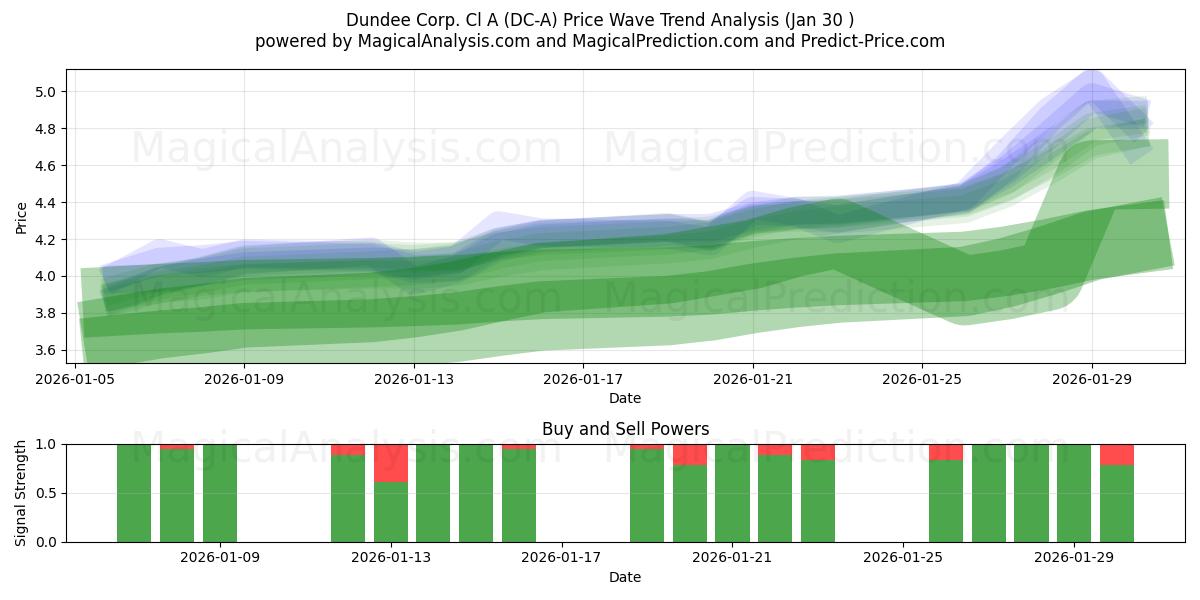  Dundee Corp. Cl A (DC-A) Support and Resistance area (29 Jan) 