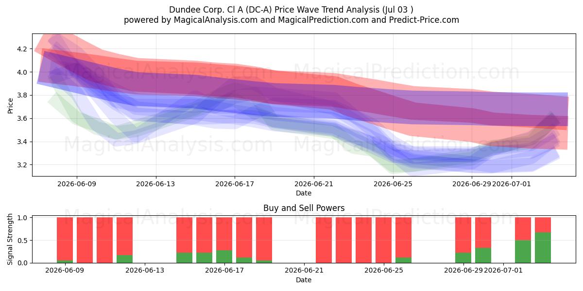  Dundee Corp. Cl A (DC-A) Support and Resistance area (02 Jul) 