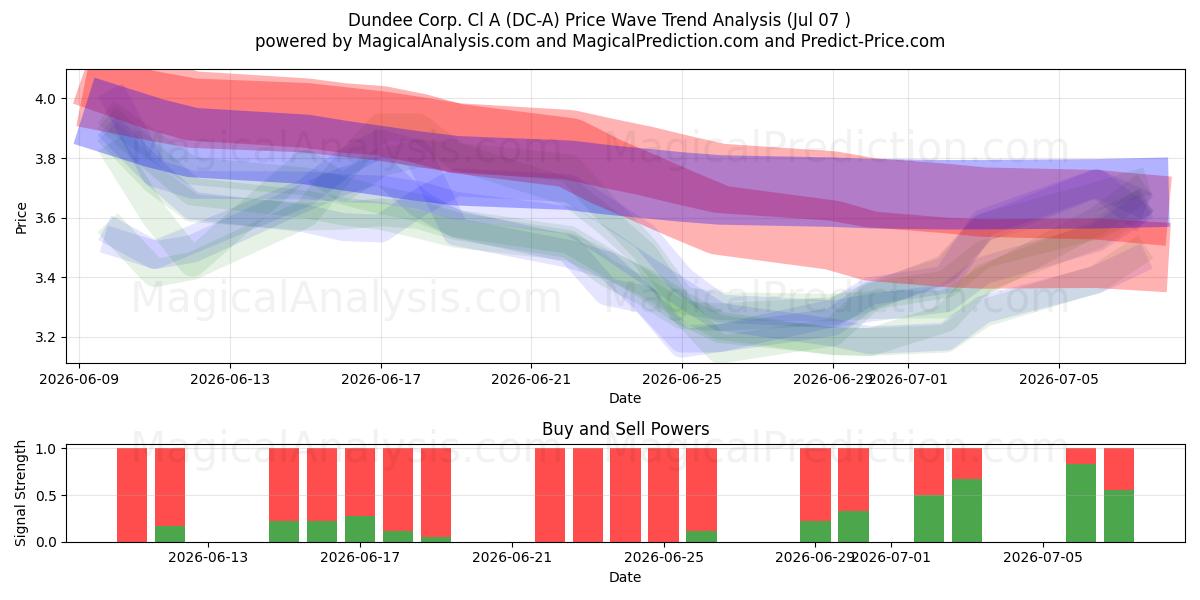  Dundee Corp. Cl A (DC-A) Support and Resistance area (06 Jul) 