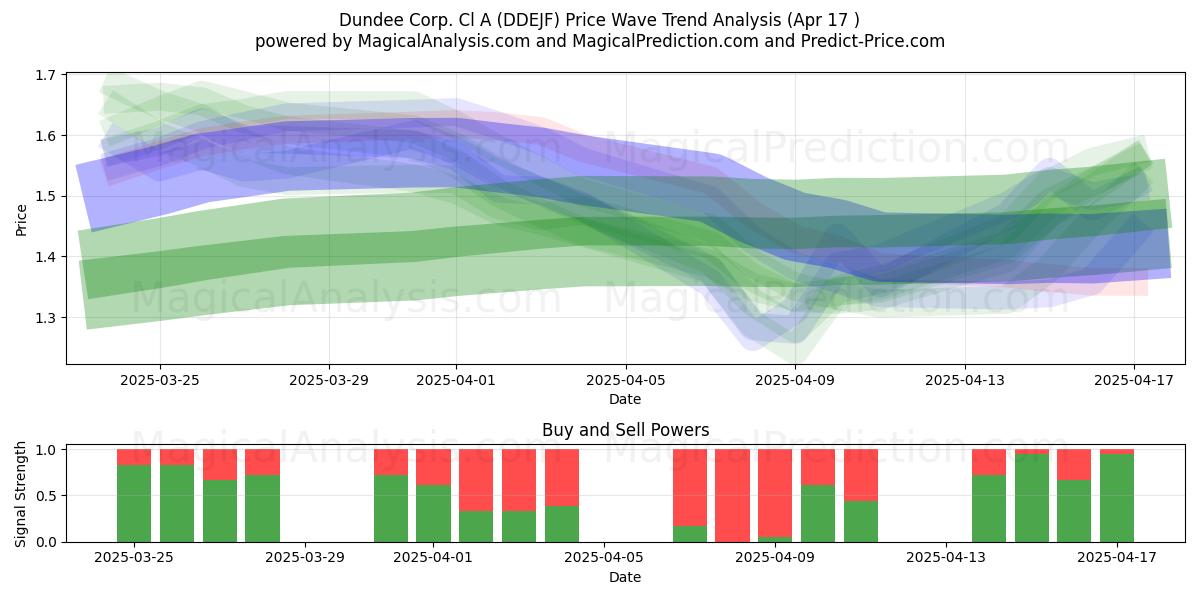 Dundee Corp. Cl A (DDEJF) Support and Resistance area (17 Apr) 