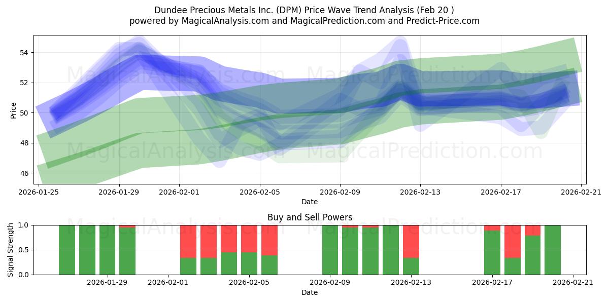  Dundee Precious Metals Inc. (DPM) Support and Resistance area (19 Feb) 