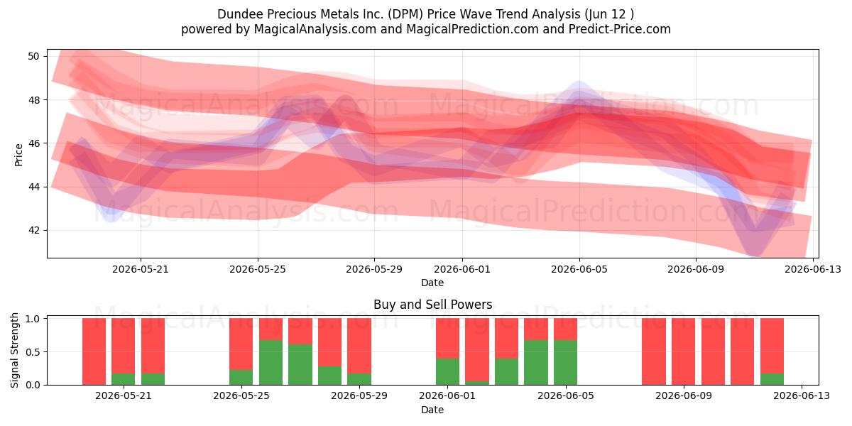  Dundee Precious Metals Inc. (DPM) Support and Resistance area (11 Jun) 