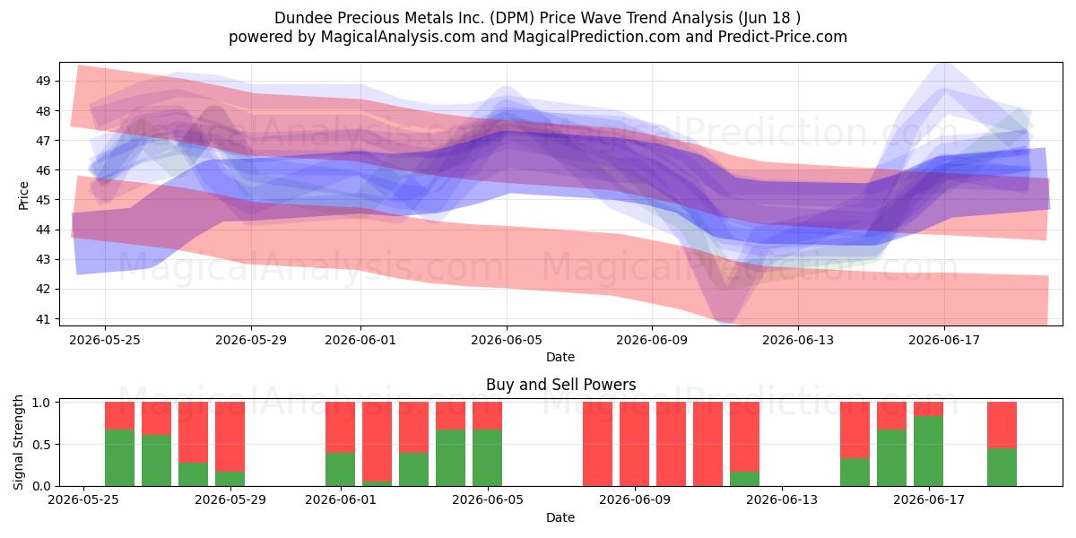  Dundee Precious Metals Inc. (DPM) Support and Resistance area (17 Jun) 