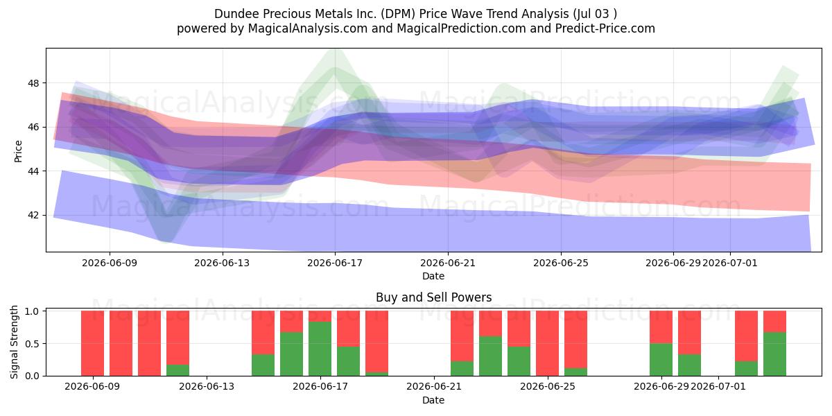  Dundee Precious Metals Inc. (DPM) Support and Resistance area (02 Jul) 