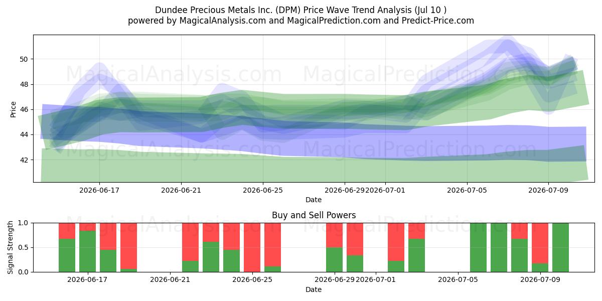  Dundee Precious Metals Inc. (DPM) Support and Resistance area (09 Jul) 