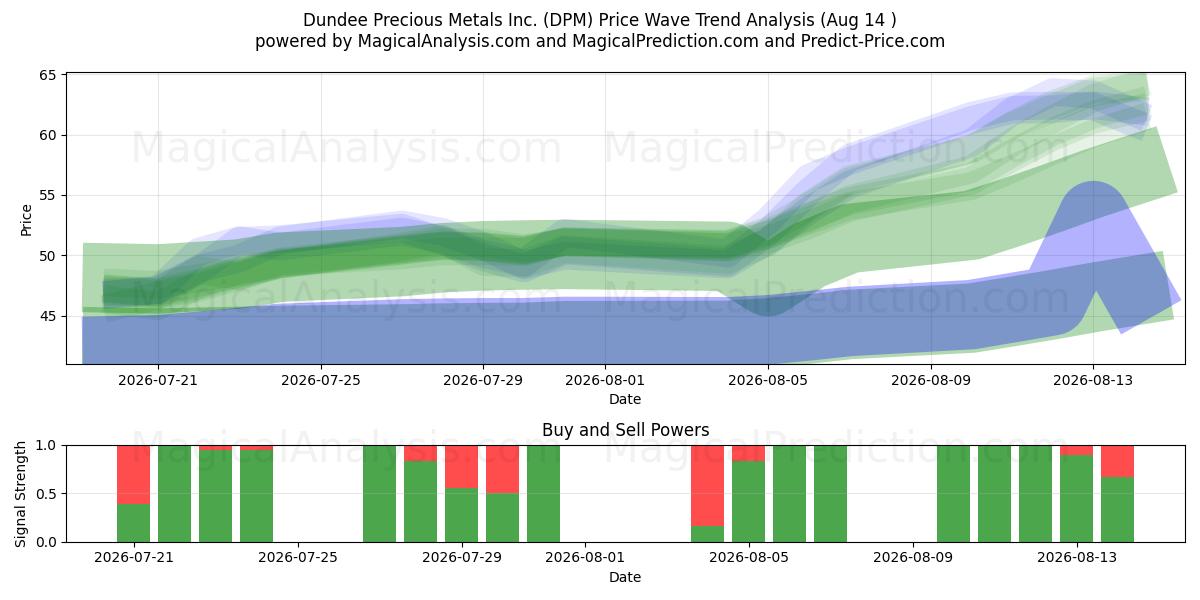  Dundee Precious Metals Inc. (DPM) Support and Resistance area (13 Aug) 