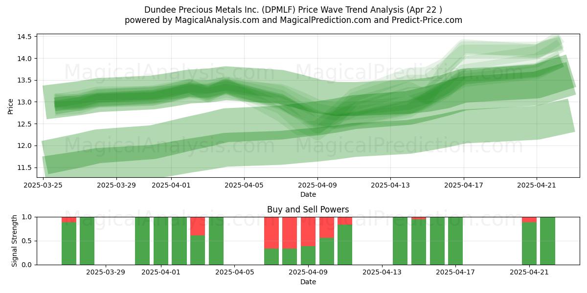  Dundee Precious Metals Inc. (DPMLF) Support and Resistance area (22 Apr) 