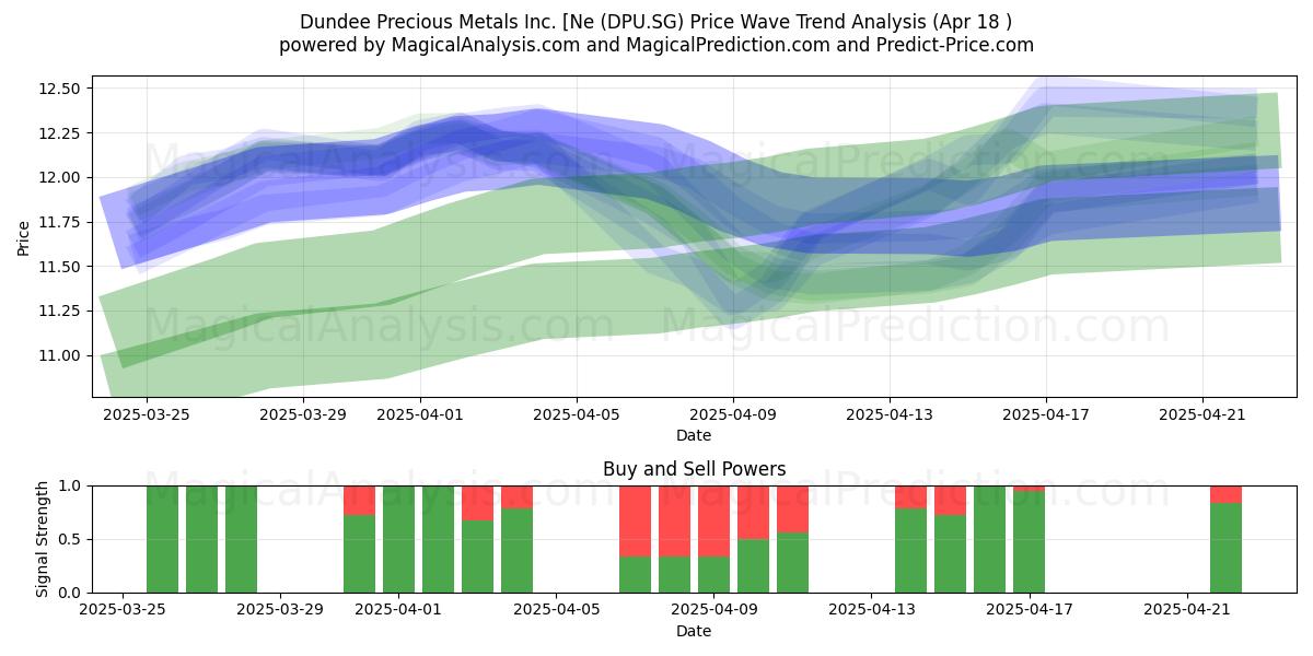  Dundee Precious Metals Inc. [Ne (DPU.SG) Support and Resistance area (18 Apr) 