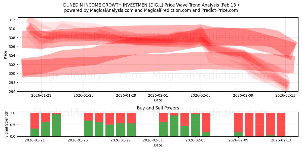  DUNEDIN INCOME GROWTH INVESTMEN (DIG.L) Support and Resistance area (12 Feb) 