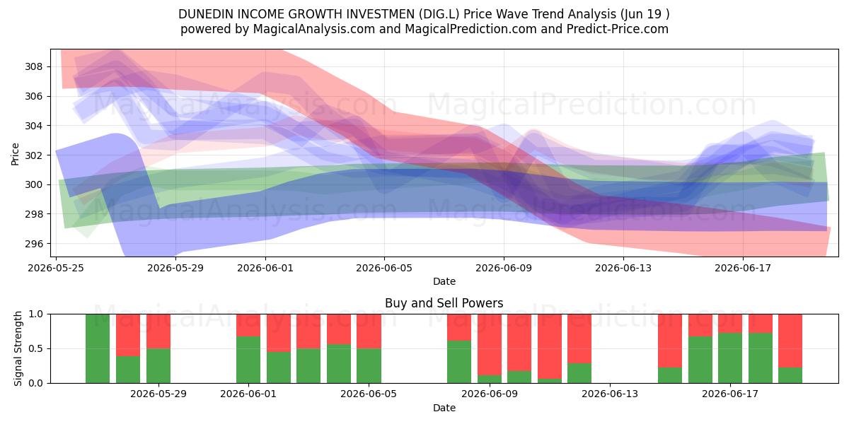  DUNEDIN INCOME GROWTH INVESTMEN (DIG.L) Support and Resistance area (18 Jun) 