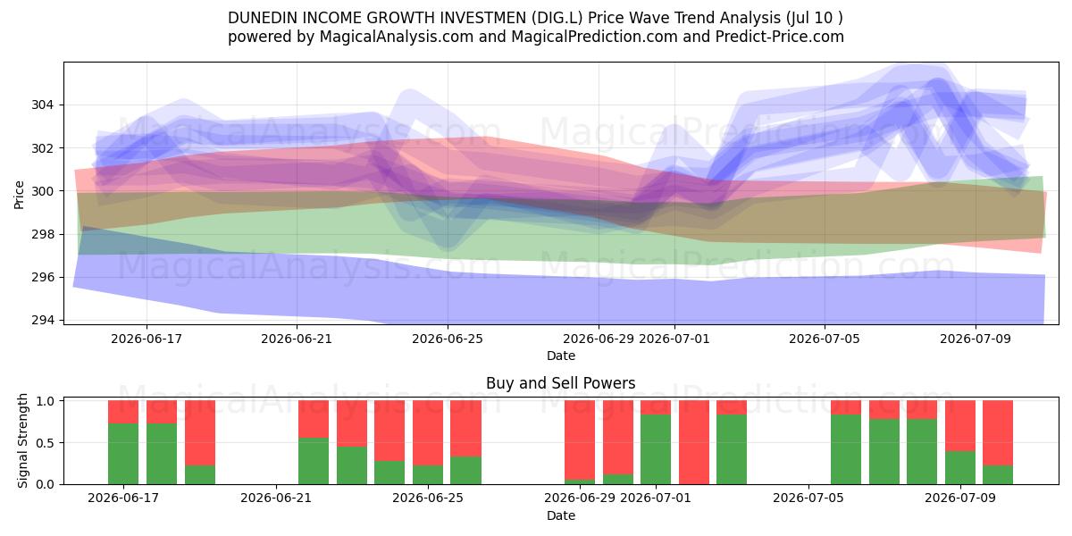  DUNEDIN INCOME GROWTH INVESTMEN (DIG.L) Support and Resistance area (09 Jul) 