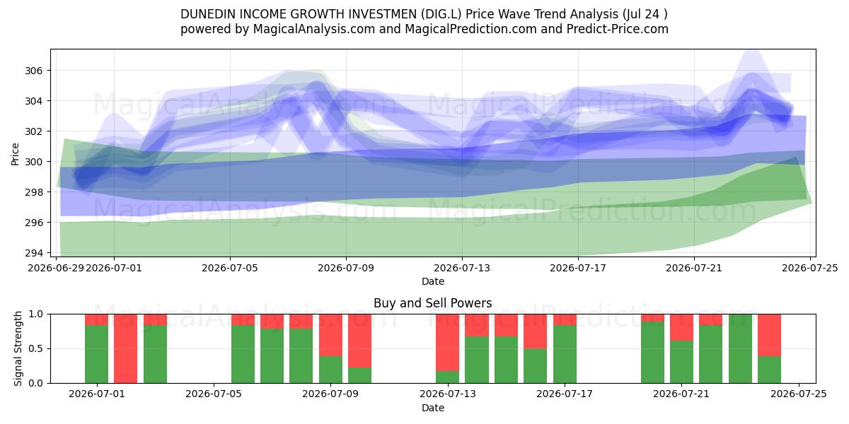  DUNEDIN INCOME GROWTH INVESTMEN (DIG.L) Support and Resistance area (23 Jul) 