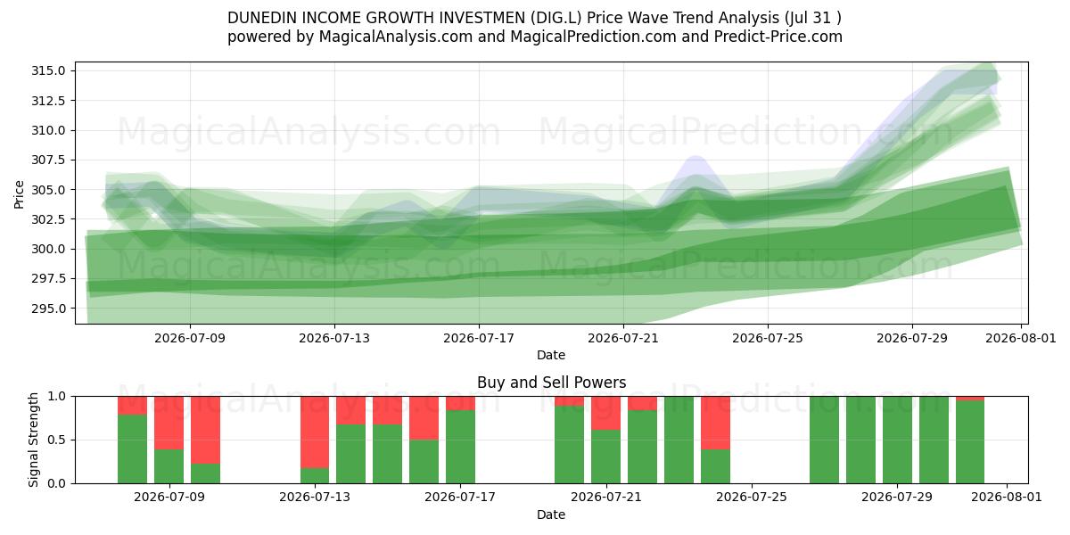  DUNEDIN INCOME GROWTH INVESTMEN (DIG.L) Support and Resistance area (30 Jul) 