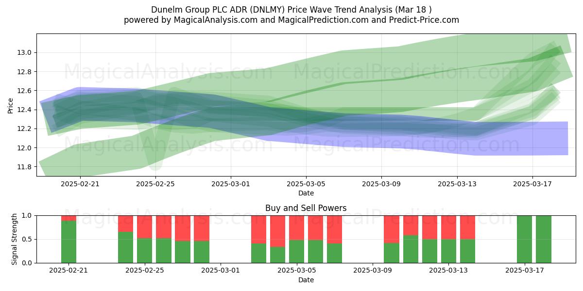  Dunelm Group PLC ADR (DNLMY) Support and Resistance area (18 Mar) 