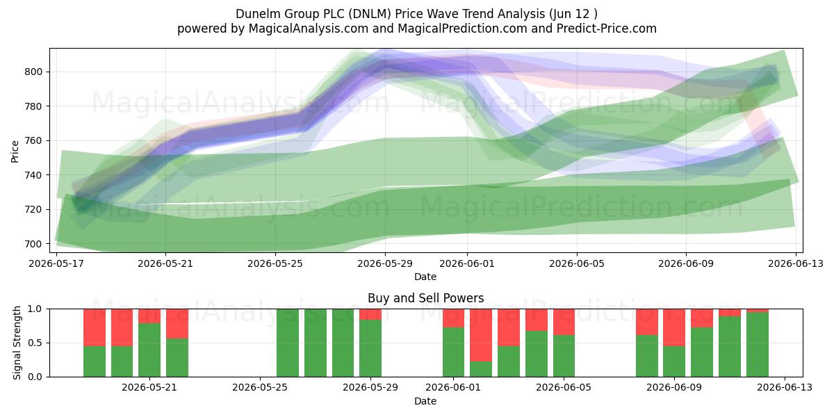  Dunelm Group PLC (DNLM) Support and Resistance area (11 Jun) 
