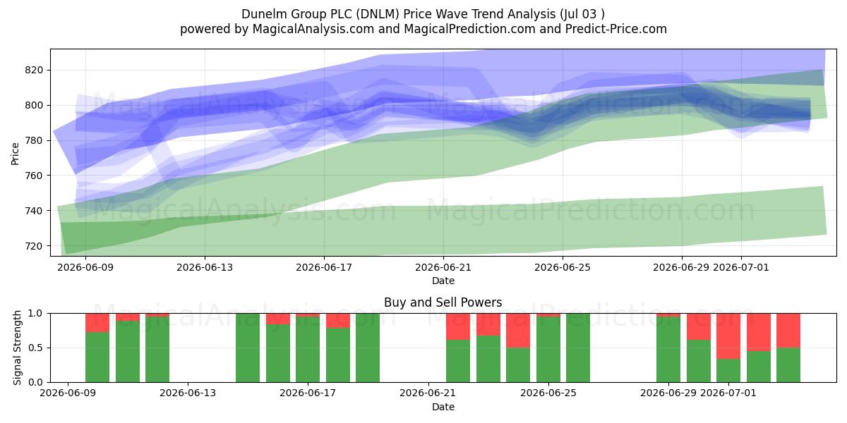  Dunelm Group PLC (DNLM) Support and Resistance area (02 Jul) 