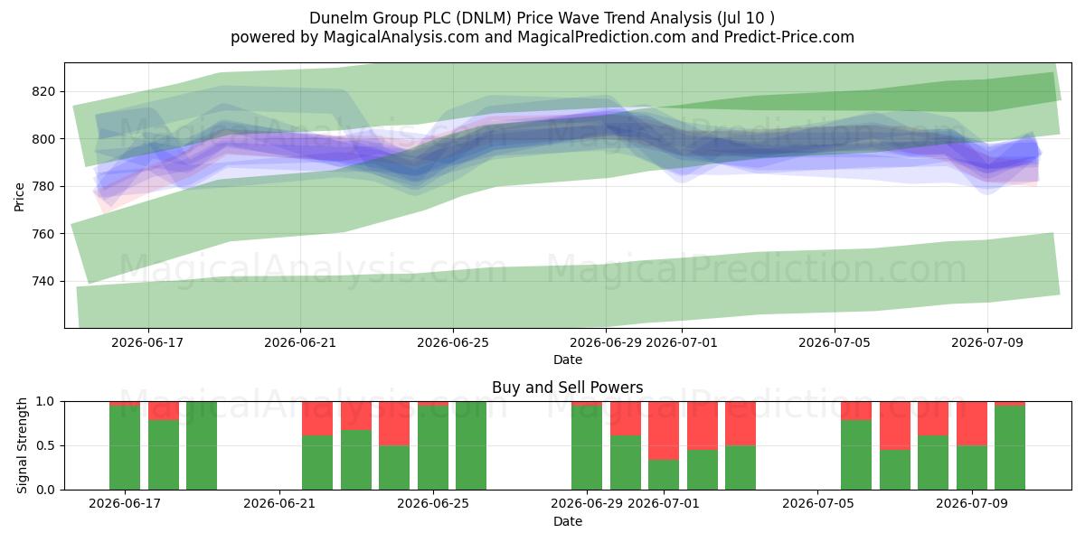  Dunelm Group PLC (DNLM) Support and Resistance area (09 Jul) 