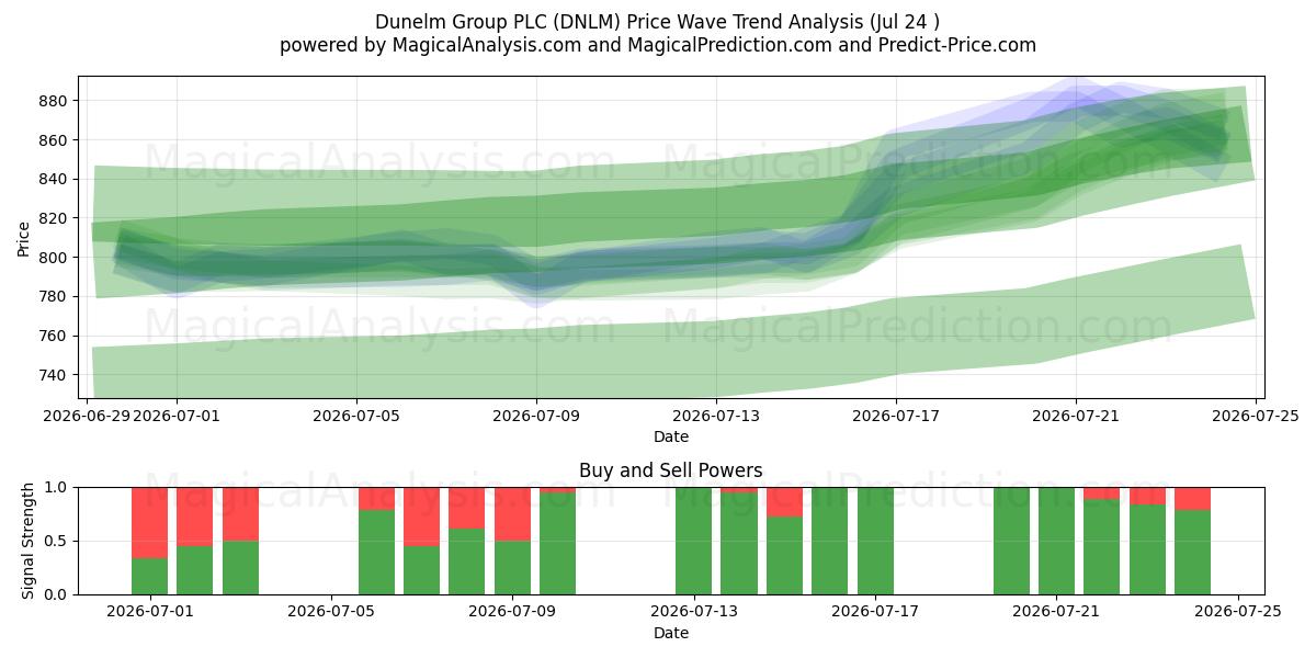  Dunelm Group PLC (DNLM) Support and Resistance area (23 Jul) 