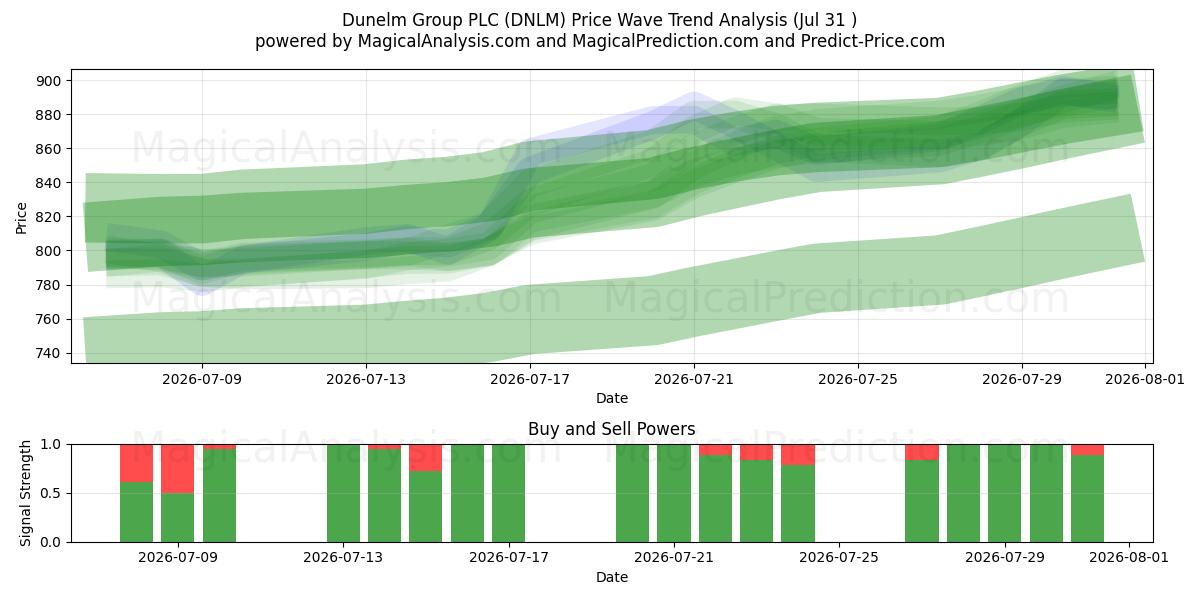  Dunelm Group PLC (DNLM) Support and Resistance area (30 Jul) 