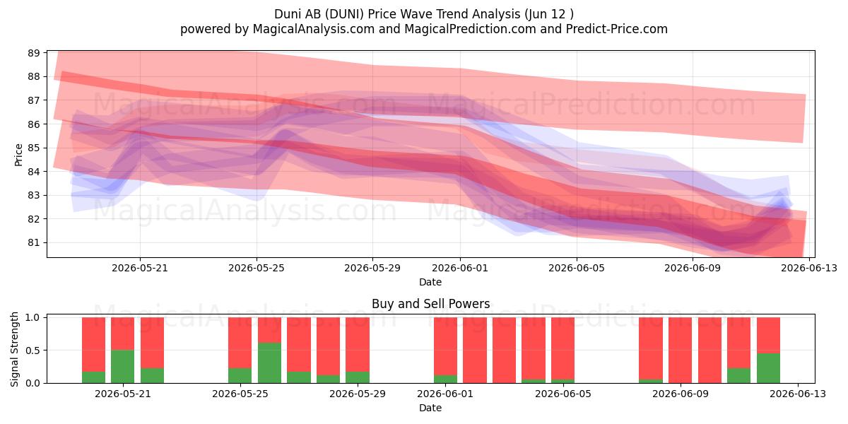  Duni AB (DUNI) Support and Resistance area (11 Jun) 